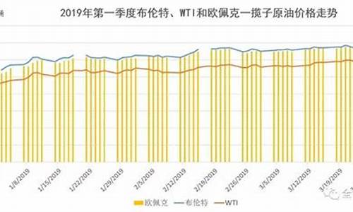 欧佩克原油价格_欧佩克原油价格与布伦特价格