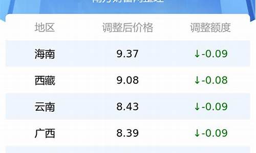 江西省油价今日价格表最新_江西省油价今日