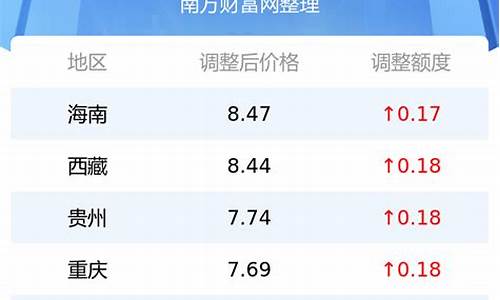 今日汽油价格是多少钱一升最新_今日汽油价