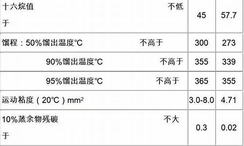 0号柴油执行标准_0号柴油标准 gb25