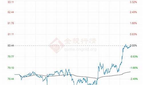 油价走势_油价走势图