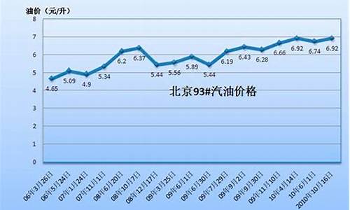 北京汽油价格最新调整最新消息_北京汽油价