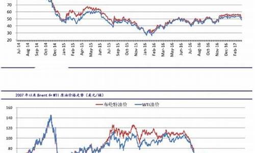 原油价格今日实时行情_原油价格最新消息实时今天原油价格