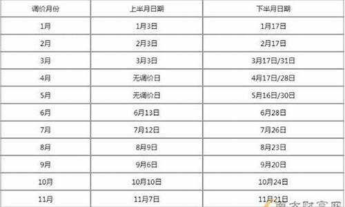 油价24日调价_油价调价窗口时间表202