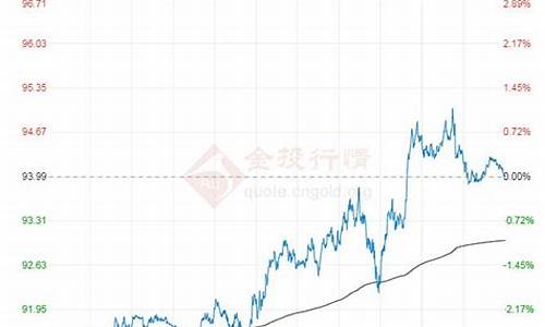 囯际原油价格最新行情_囯际原油价格走势图