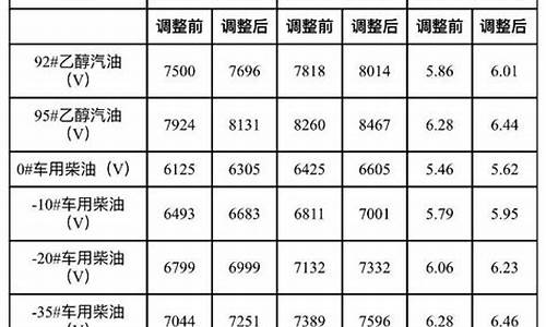 大连地区汽油价格_大连汽油价格调整最新消