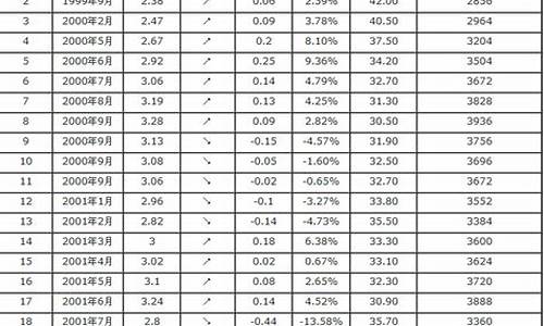 1月汽油价格调整_今年一月汽油价格