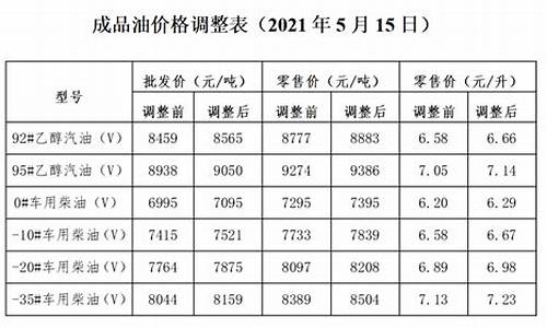 2024年发改委油价调整时间表_发改委油