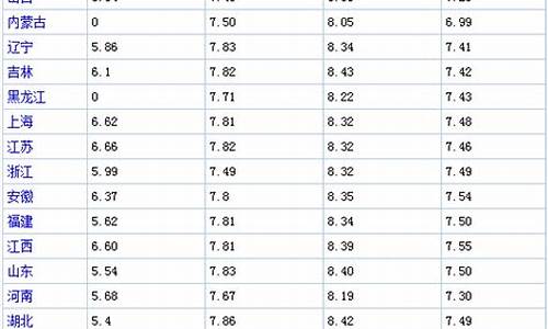 海南每日油价表一览表_海南省最新油价格