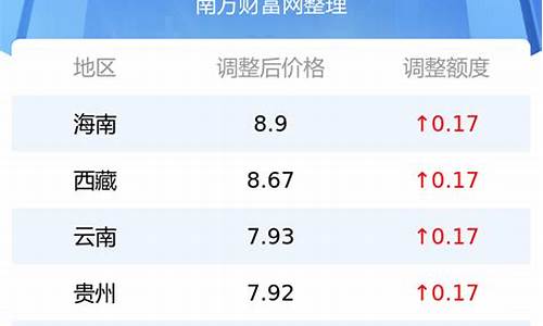 今日北京92号汽油价格查询表最新_北京市