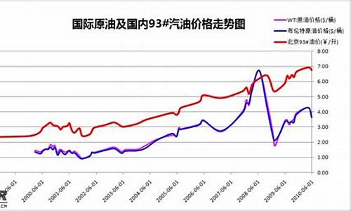 十年以后油价_十年油价走势图