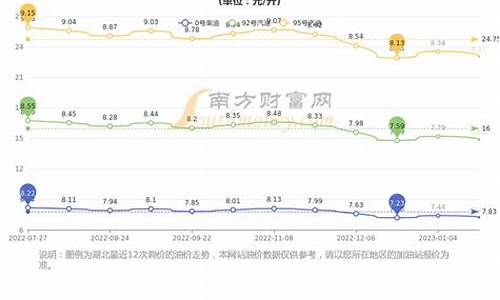 湖北今日95号汽油最新价格_湖北省今日油