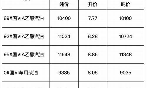 安徽省成品油价格表_安徽省成品油价格