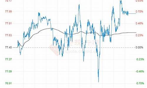 今日原油价格行情走势分析_今日原油价格走