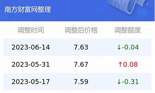 昆明今日汽油价格查询_昆明今日汽油价格查