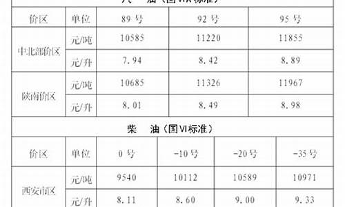 陕西省成品油价格调整通告_陕西省发改委成