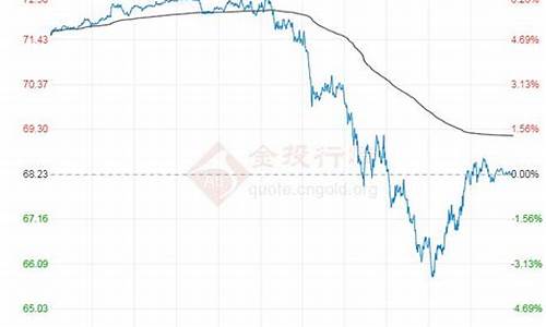 原油20年价格走势图_2023年原油价格