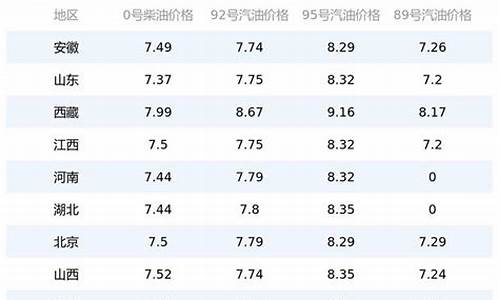 盐城油价调整最新消息_盐城油价今日价格最新