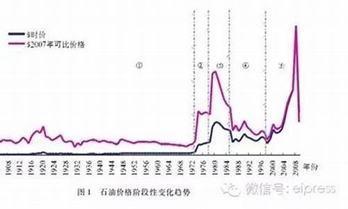 2002年原油价格暴涨_2002年原油价格