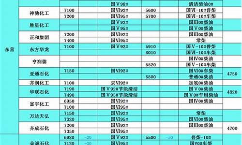 柴油价格表营口_辽阳柴油价格