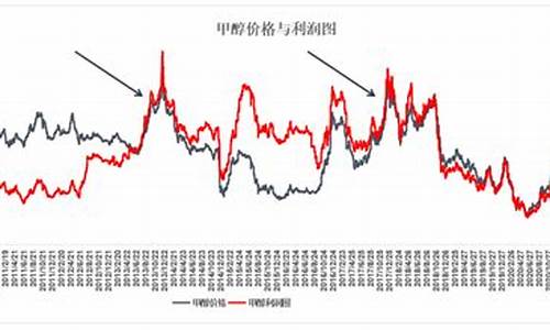 甲醇期货跟国际市场什么品种波动_甲醇期货与原油价格相关吗最新