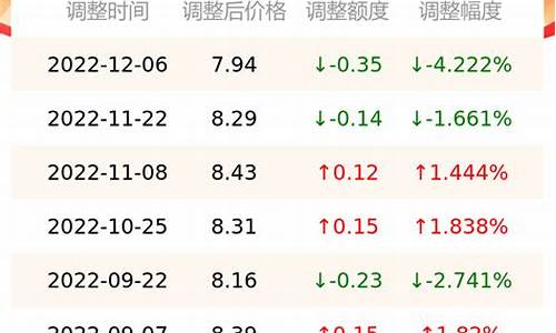 12汽油价格92号最新_12月汽油价格