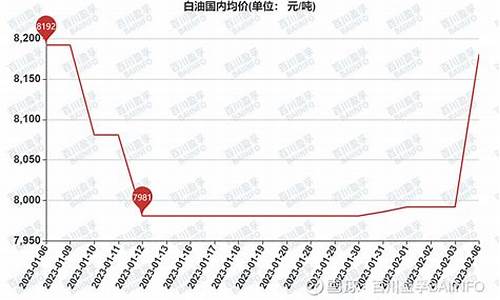 轻质白油价格走势图最新_轻质白油价格走势