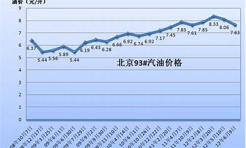 01年09年汽油价格_2011年90号汽油价格