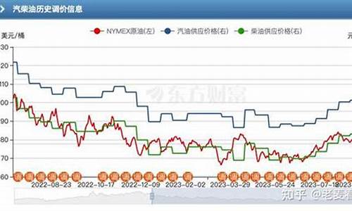 2023油价什么时候下跌呢_2021油价什么时候能降下来