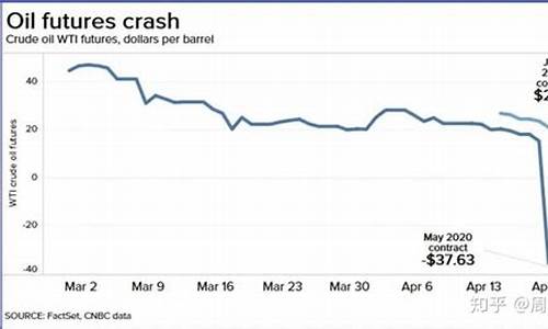 原油价格 负数_原油价格负数怎么买