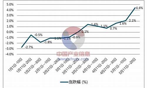 柴油价格预测_柴油价格预测方法