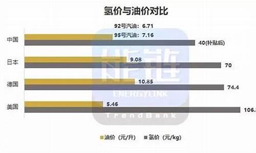 氢气和汽油价格对比_氢气价格和汽油价格