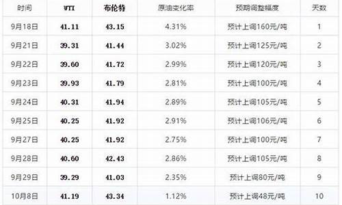 今天重庆油价92号汽油价格表_重庆今晚24时油价调整时间查询