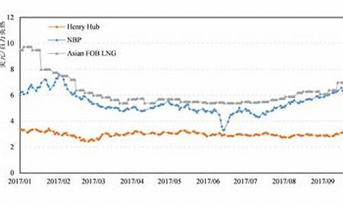 最新汽油价格走势预测表_最新汽油价格走势预测