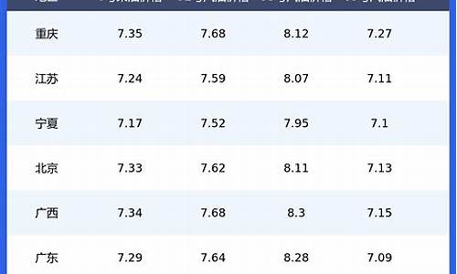 油价价格表格明细表最新_油价价格表格明细表最新版