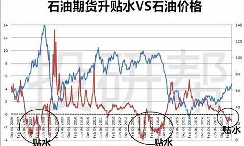 原油期货升水和贴水什么意思_原油价格贴水是什么意思