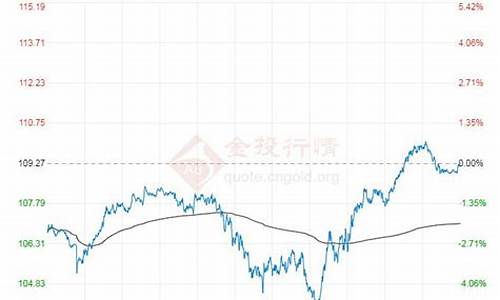 布伦特原油价格预测_2022年布伦特原油价格最新消息