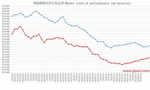 聚碳酸酯原料价格走势_聚碳酸酯原油价格