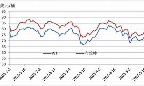 wti原油最新_wti原油价格走势行情