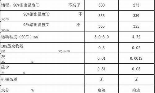 0号柴油闪点国家标准_0号柴油的闪点标准