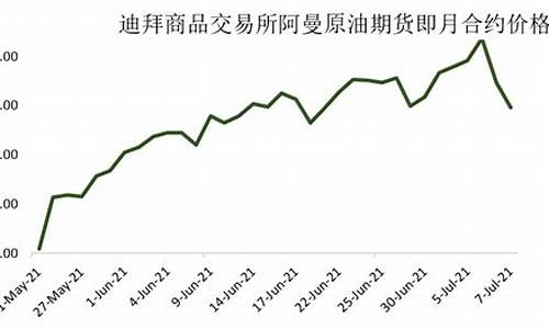 阿曼迪拜油价实时行情_迪拜阿曼原油价格