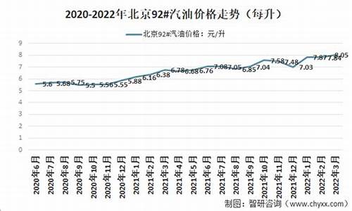 北京92号汽油价格走势分析表_北京92号油价最新价格