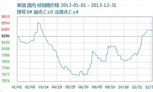 2013成品油价格走势_2013年国内油价多少钱一升