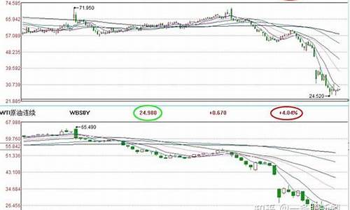wti油价为何高于布伦特油价了_wti原油和布伦特原油的区别