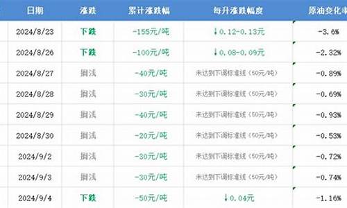 12月16日油价调整_12月16日油价调整最新消息