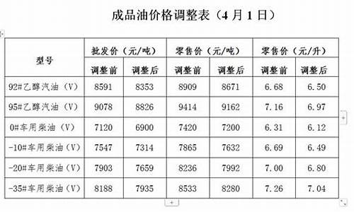 河北发改委油价调整最新消息通知_河北省发改委价格成品油价格