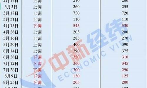 09年汽车燃油价格_2009年汽油价格表