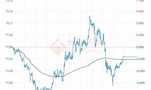 原油价格时间走势分析_原油价格时间