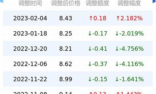 甘孜州今日油价多少_甘孜州今日油价