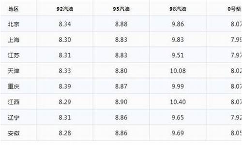 哈密最新油价_哈密最新油价92号汽油